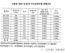 동양 회사채 금리, 투자위험에 비해 낮았다?