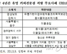 커피전문점 위생관리 위반…탐앤탐스·카페베네 順