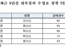 '수퍼갑' 식약처 직원들, 외부강의료만 3년간 8억 챙겨