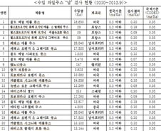 유기농 아닌 '납' 과일주스? 국제기준 최대4배 초과