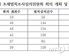 박원석 의원 "김앤장 변호사가 6년 째 조세범칙조사위원"