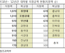 TLO 지원 수도권 대학에 편중 