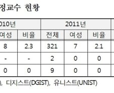 DGIST·UNIST엔 여성 정교수가 한명도 없다