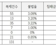 과학기술특성화대학이 오히려 'SW 불법복제' 온상