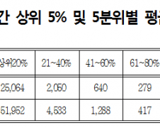 방송 출연자 '빈부격차' 심각