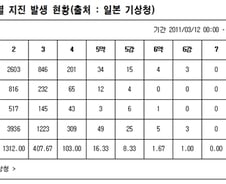 "日, 후쿠시마 원전사고 후 지진 1만4000여건 발생"