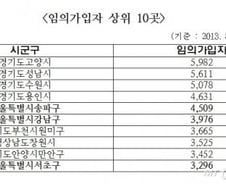 국민연금 임의가입자, 강남3구 등 부촌에 몰려