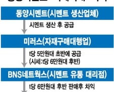 [단독]미러스-BNS '특혜거래', 동양시멘트 160억원 손실