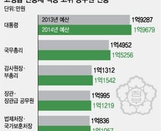 [단독]고위공무원 임금, '동결' 아닌 '인상후 반납'
