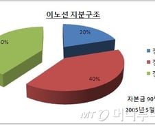 [단독]정몽구 회장의 이노션 지분, 美KKR이 산다