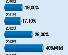 [단독]삼성SDS, 중국·인도서 SW인재 1천명 확보한다