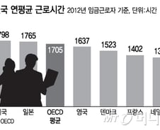 '하루6시간, 주4일' 시간제, 고용패러다임 바꾼다 
