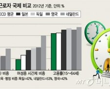 민·관 '시간선택제' 27000여명 채용한다(종합)