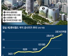[그래픽뉴스]땅값 200배 폭등 '제2롯데월드'… 계획에서 착공까지