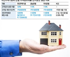 [단독]"서민은 봉?" 국민주택기금 근저당 과다설정 논란
