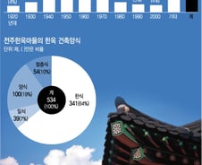 '기와지붕 540채' 전주한옥마을엔 '100년 전통한옥'은 없다?