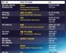 [그래픽]세계 각국의 적외선 우주망원경 개발 현황 