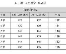 [표]2014학년도 수능 A,B형 표준점수 최고점