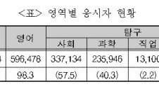 [표]2014학년도 수능 영역별 응시자 현황