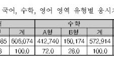 [표]수능 영역 유형별 응시자 현황