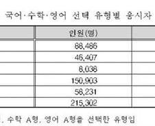 [표]수능 국수영 선택 유형별 응시자 현황