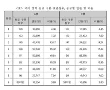 [표]수능 국어 등급 구분 표준점수, 등급별 인원 및 비율