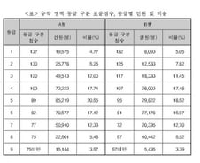 [표]수능 수학 등급 구분 표준점수, 등급별 인원 및 비율