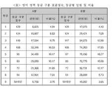[표]수능 영어 등급 구분 표준점수, 등급별 인원 및 비율