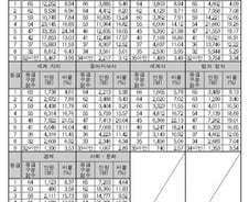 [표]수능 사회탐구 등급 구분 표준점수, 등급별 인원 및 비율