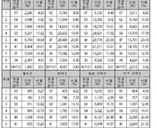 [표]수능 과학탐구 영역 등급 구분 표준점수, 등급별 인원 및 비율