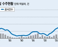 [단독]반세기 만에 해외건설 수주 6000억弗 '금자탑'