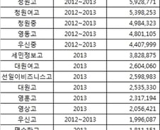 [단독]감사처분 이행 안한 사학에 혈세 740억원 지원 드러나
