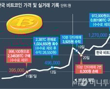 "자고 일어나면 최고가"…비트코인, 기자가 거래해보니