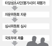[단독]국토부 '한남더힐' 분양전환가 타당성조사 실시