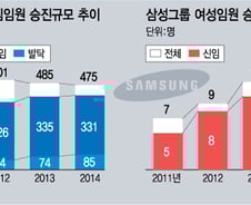 [그래픽]삼성 임원인사 특징 '여성·발탁' 승진 최대