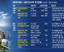 롯데, 넋놓고 있던 잠실교통대책 늑장처리 '논란'