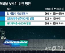 [단독]두산, '전계열사' 자산재평가 나선다  