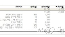 철도 파업에도 달리는 기업은?
