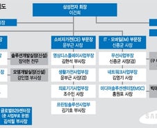 [그래픽] 삼성전자 새 조직도