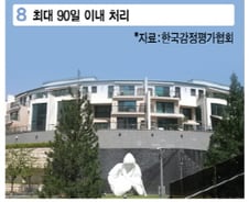 '한남더힐' 감정평가… 국토부·협회, 조사 '늑장'?