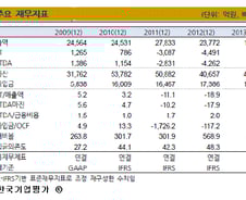 [단독] 두산건설, 5억弗 하이일드 본드 발행한다