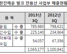 [단독] 한앤컴퍼니 한진해운 벌크선사업 인수한다