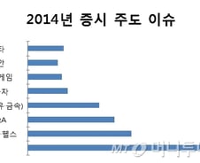 올해 증시 '들었다 놨다'할 테마는 IT 