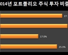 "1억원 여유자금 생기면 절반은 주식"