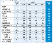 내년 3.9% 성장…청약·재건축·재개발 손질