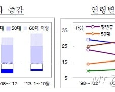 우리나라 취업자 5명中 1명 50대...고용률 상승 견인