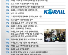 [그래픽뉴스]최장기 철도파업, 시작부터 철회까지
