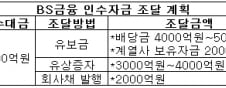 [단독] BS금융, 경남銀 인수 위해 4000억 유상증자