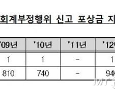 [단독] 당국, 분식회계 신고포상금 최대 20억원 증액 추진 