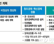 朴 경제혁신 3개년 계획, '3·3' 통해 '4·4 달성'